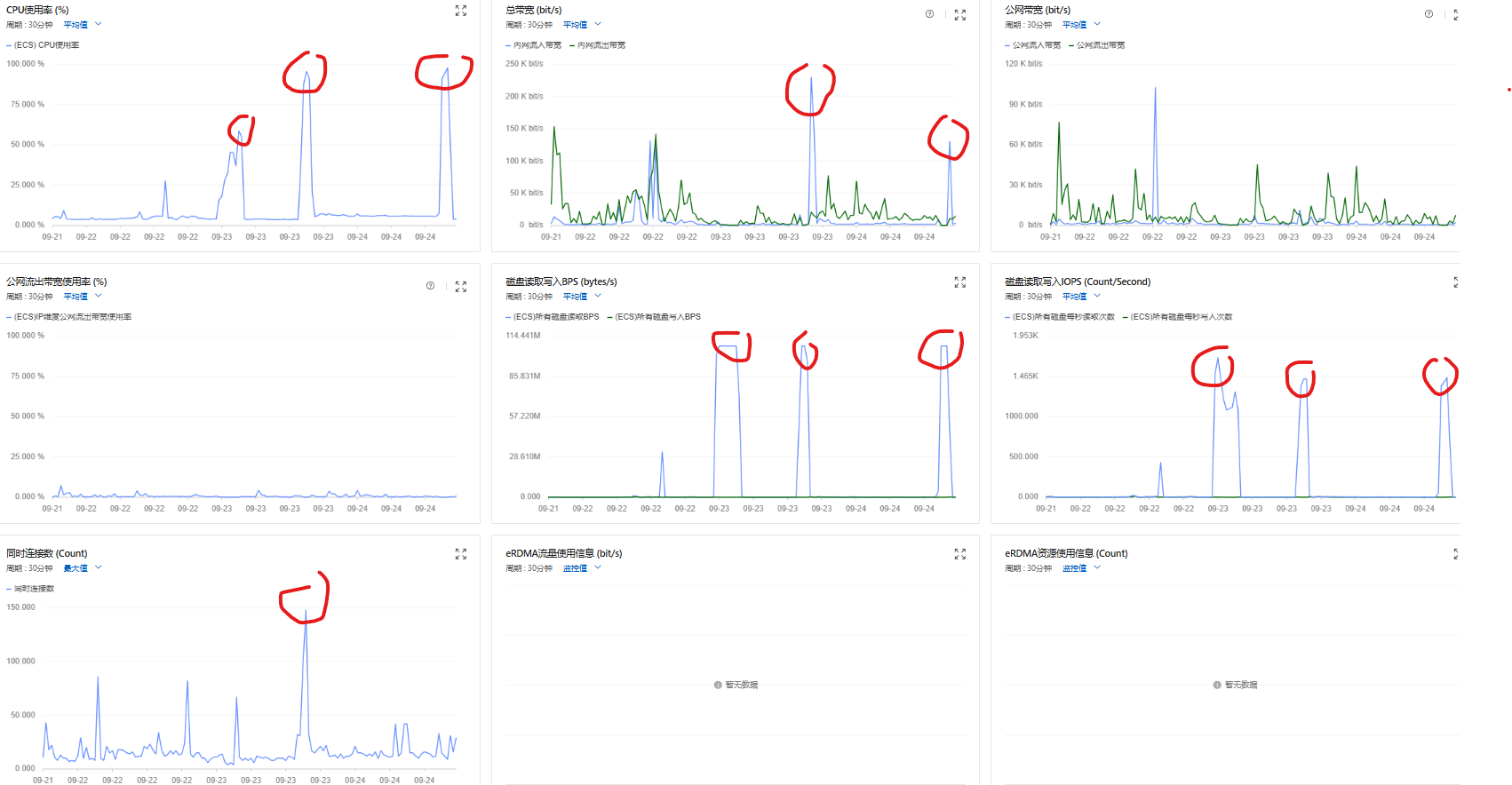 黑客攻击导致服务器CPU与 IO 负载过高，Web 服务无法正常提供