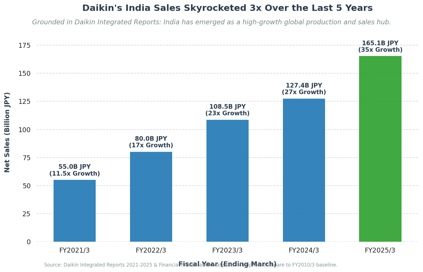 daikin india sales trend