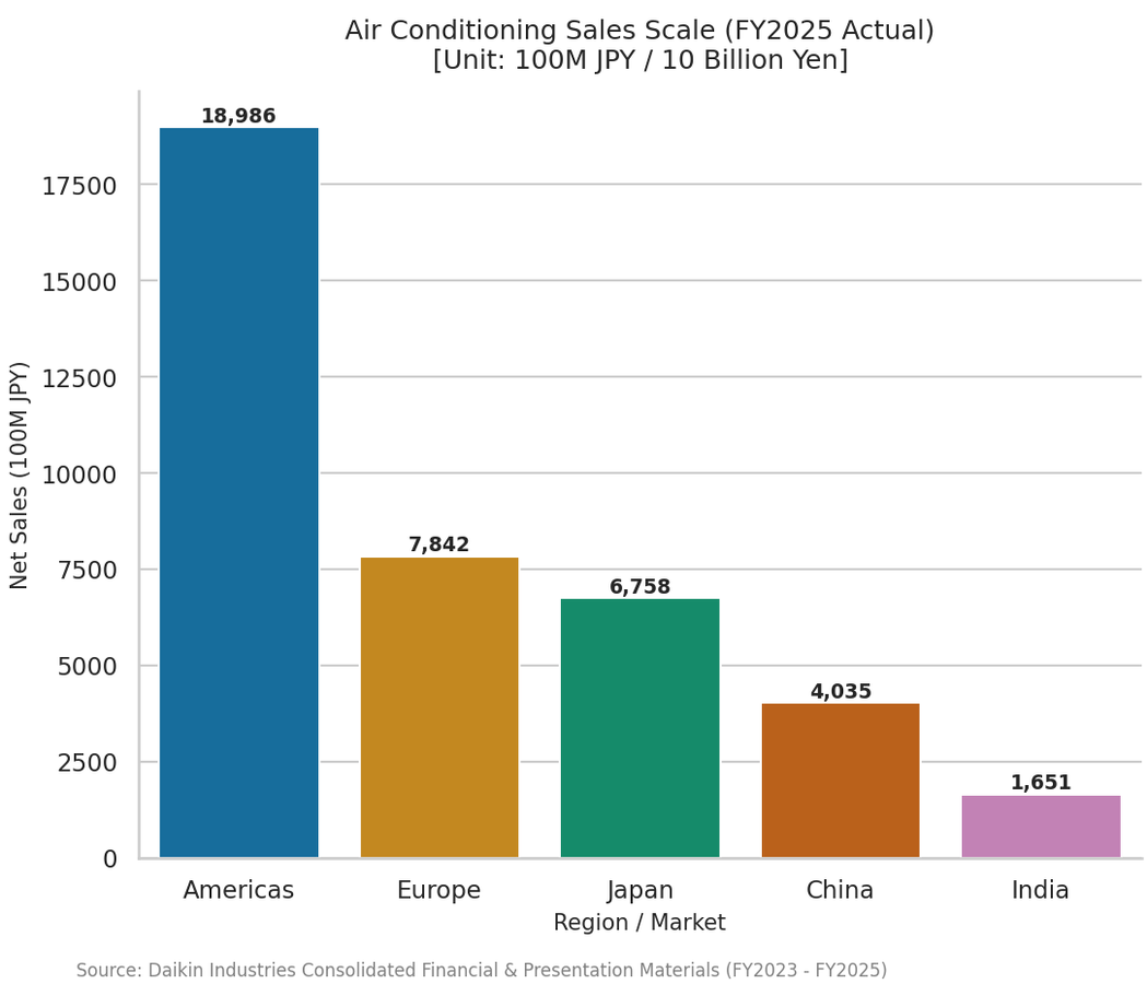 daikin regional sales comparison